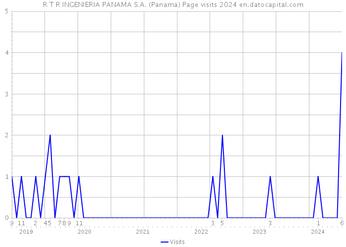 R T R INGENIERIA PANAMA S.A. (Panama) Page visits 2024 