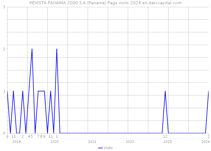 REVISTA PANAMA 2000 S.A (Panama) Page visits 2024 