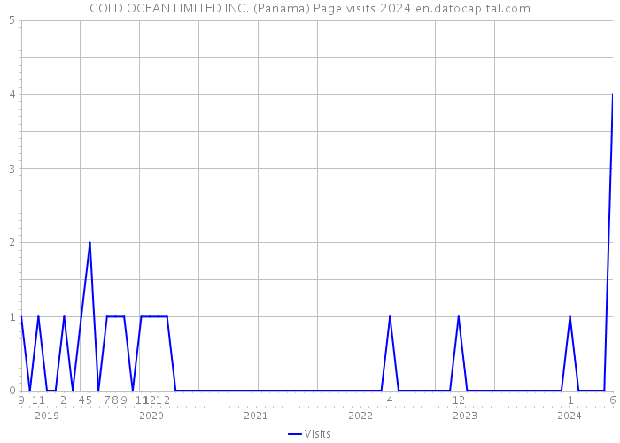 GOLD OCEAN LIMITED INC. (Panama) Page visits 2024 