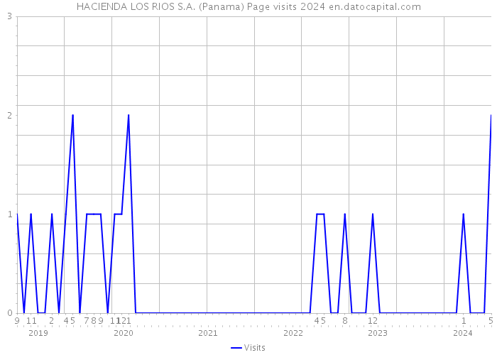 HACIENDA LOS RIOS S.A. (Panama) Page visits 2024 