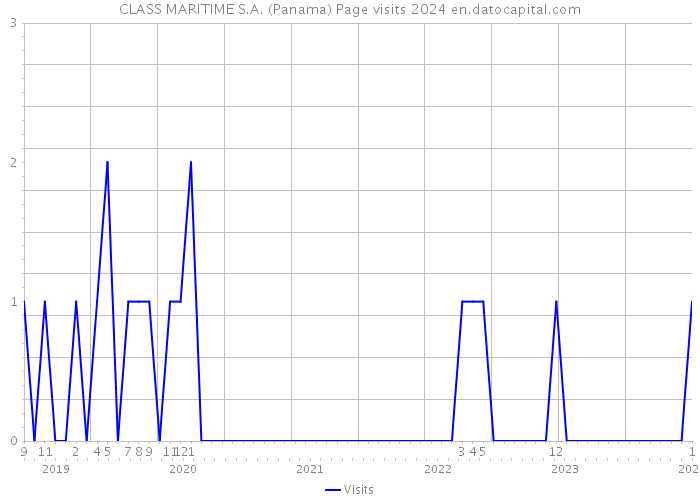 CLASS MARITIME S.A. (Panama) Page visits 2024 