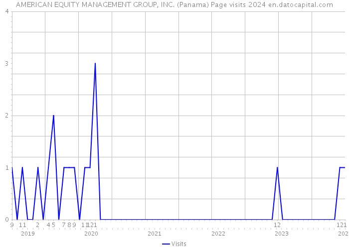 AMERICAN EQUITY MANAGEMENT GROUP, INC. (Panama) Page visits 2024 
