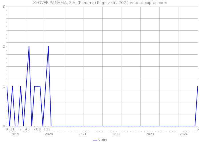 X-OVER PANAMA, S.A. (Panama) Page visits 2024 