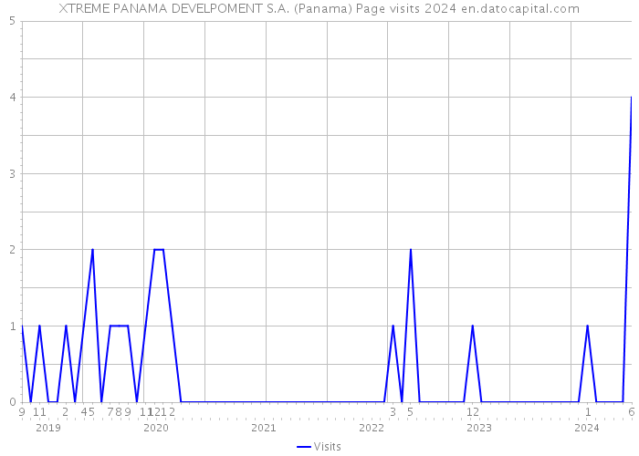 XTREME PANAMA DEVELPOMENT S.A. (Panama) Page visits 2024 