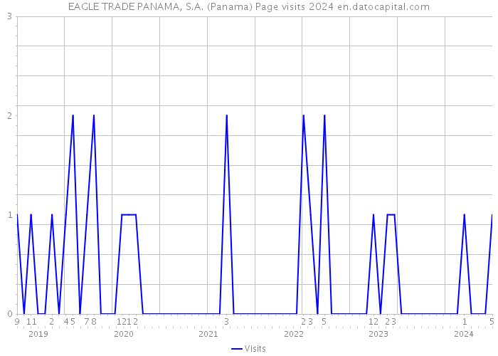 EAGLE TRADE PANAMA, S.A. (Panama) Page visits 2024 