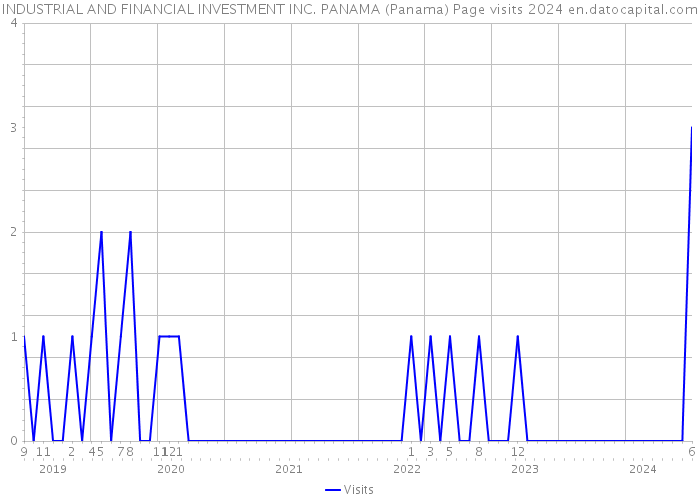 INDUSTRIAL AND FINANCIAL INVESTMENT INC. PANAMA (Panama) Page visits 2024 