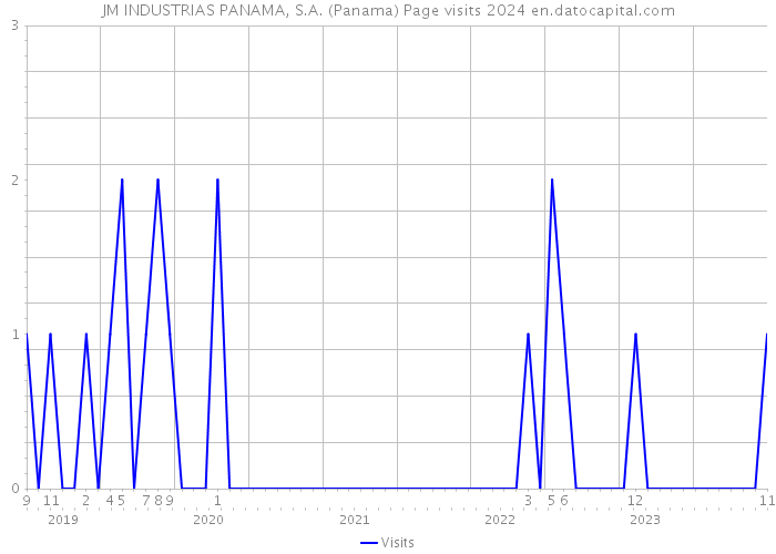 JM INDUSTRIAS PANAMA, S.A. (Panama) Page visits 2024 