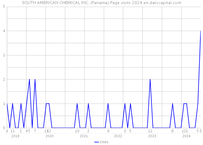 SOUTH AMERICAN CHEMICAL INC. (Panama) Page visits 2024 