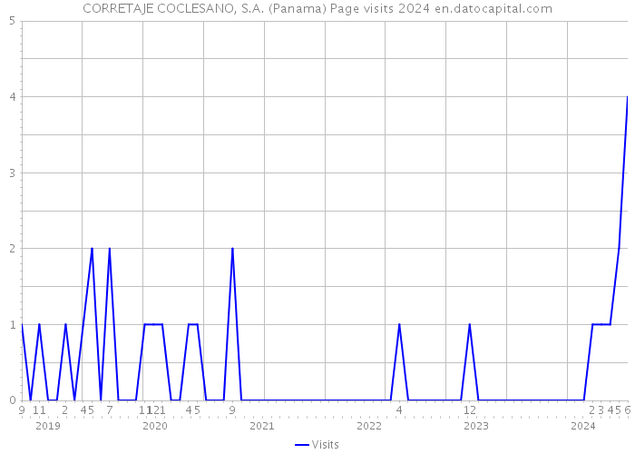 CORRETAJE COCLESANO, S.A. (Panama) Page visits 2024 