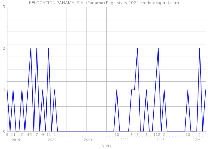 RELOCATION PANAMA, S.A. (Panama) Page visits 2024 