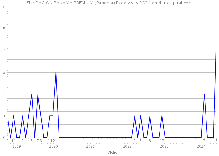 FUNDACION PANAMA PREMIUM (Panama) Page visits 2024 