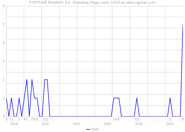 FORTUNE PANAMA S.A. (Panama) Page visits 2024 