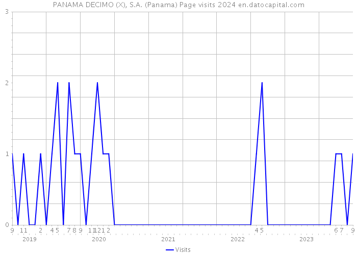 PANAMA DECIMO (X), S.A. (Panama) Page visits 2024 