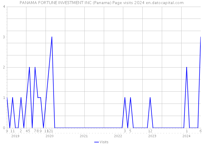 PANAMA FORTUNE INVESTMENT INC (Panama) Page visits 2024 