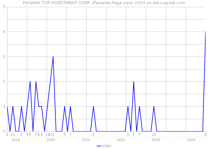 PANAMA TOP INVESTMENT CORP. (Panama) Page visits 2024 