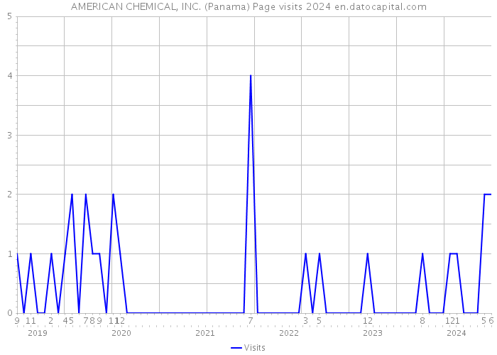AMERICAN CHEMICAL, INC. (Panama) Page visits 2024 