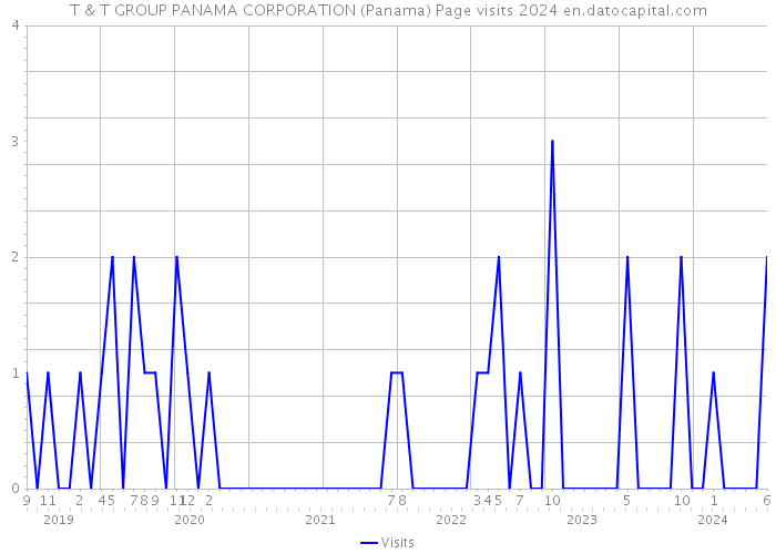 T & T GROUP PANAMA CORPORATION (Panama) Page visits 2024 