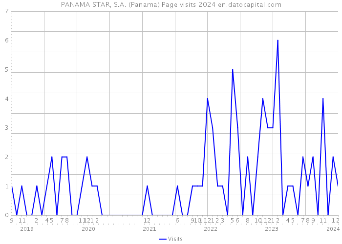 PANAMA STAR, S.A. (Panama) Page visits 2024 