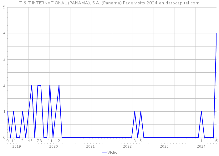 T & T INTERNATIONAL (PANAMA), S.A. (Panama) Page visits 2024 