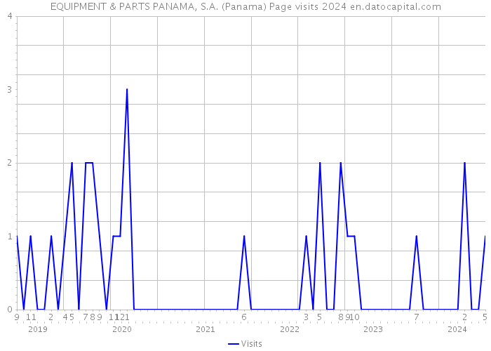 EQUIPMENT & PARTS PANAMA, S.A. (Panama) Page visits 2024 