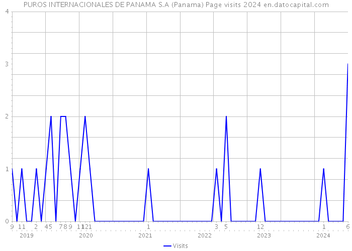 PUROS INTERNACIONALES DE PANAMA S.A (Panama) Page visits 2024 