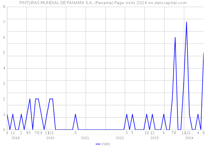 PINTURAS MUNDIAL DE PANAMA S.A. (Panama) Page visits 2024 
