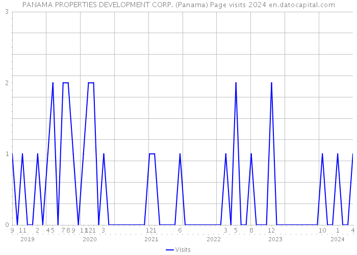 PANAMA PROPERTIES DEVELOPMENT CORP. (Panama) Page visits 2024 