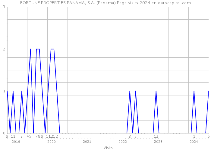 FORTUNE PROPERTIES PANAMA, S.A. (Panama) Page visits 2024 
