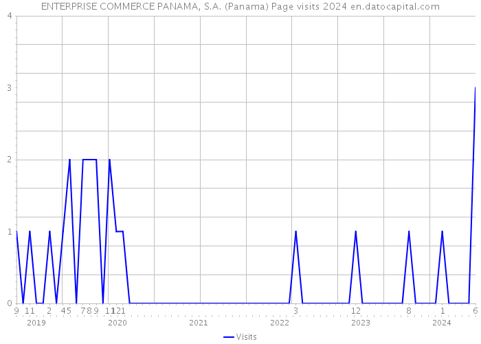 ENTERPRISE COMMERCE PANAMA, S.A. (Panama) Page visits 2024 