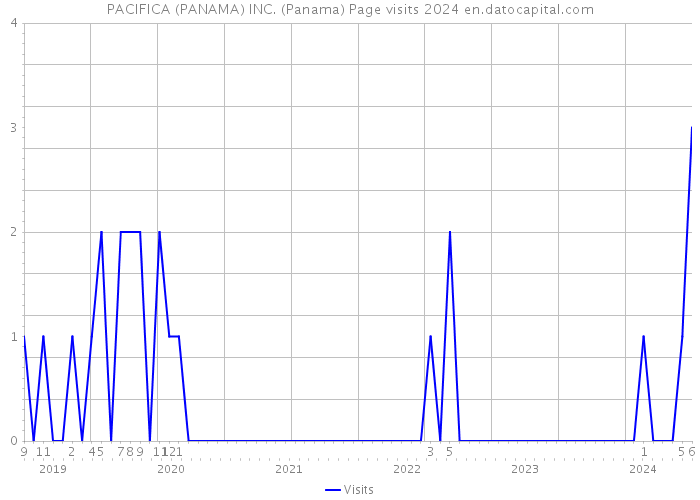 PACIFICA (PANAMA) INC. (Panama) Page visits 2024 