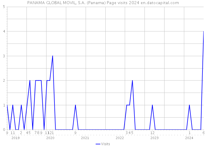PANAMA GLOBAL MOVIL, S.A. (Panama) Page visits 2024 