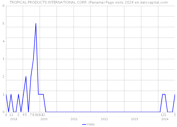 TROPICAL PRODUCTS INTERNATIONAL CORP. (Panama) Page visits 2024 