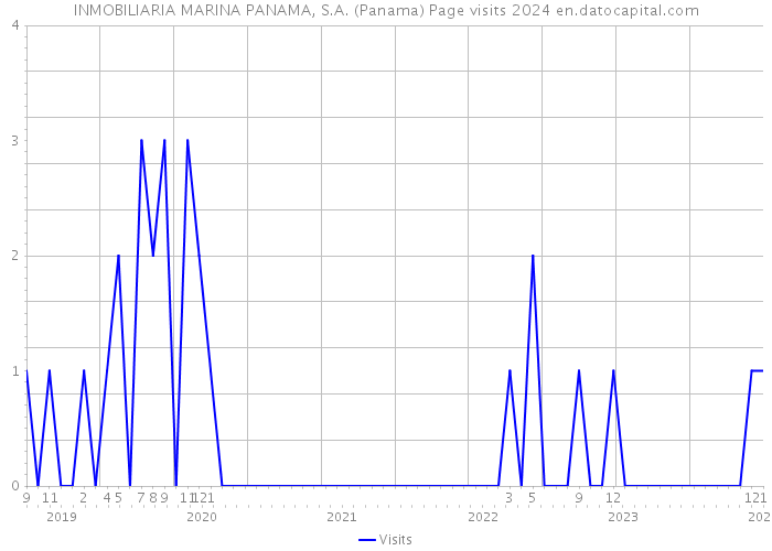 INMOBILIARIA MARINA PANAMA, S.A. (Panama) Page visits 2024 