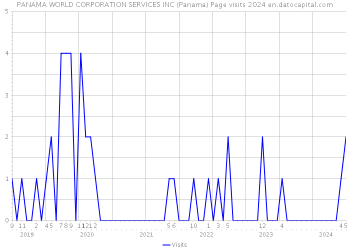 PANAMA WORLD CORPORATION SERVICES INC (Panama) Page visits 2024 