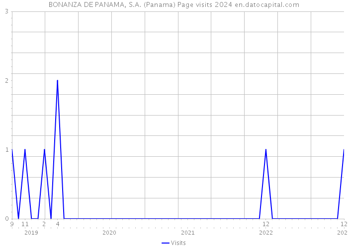 BONANZA DE PANAMA, S.A. (Panama) Page visits 2024 