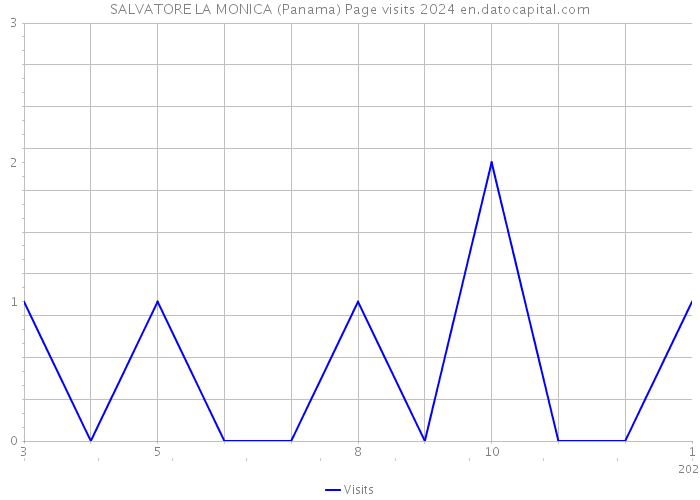 SALVATORE LA MONICA (Panama) Page visits 2024 