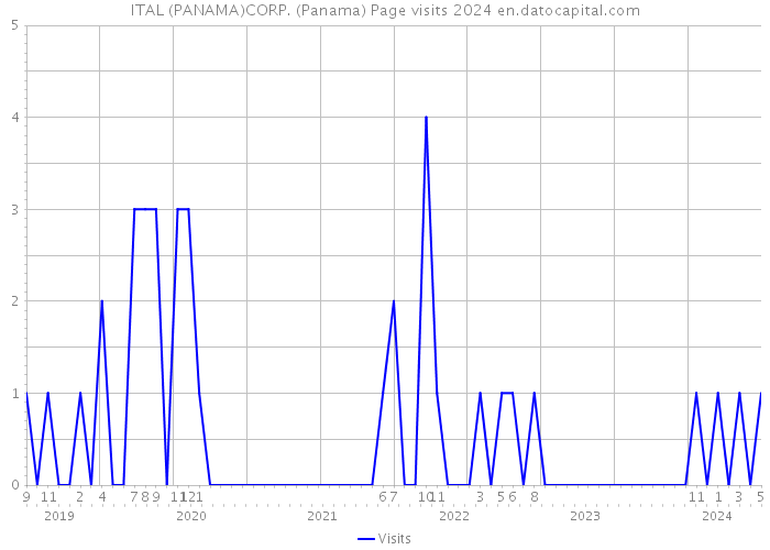 ITAL (PANAMA)CORP. (Panama) Page visits 2024 