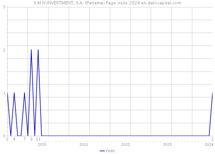 S M N INVESTMENT, S.A. (Panama) Page visits 2024 