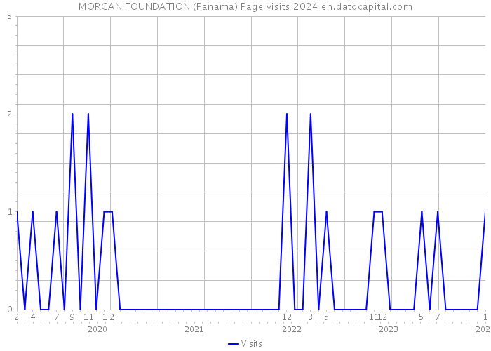 MORGAN FOUNDATION (Panama) Page visits 2024 