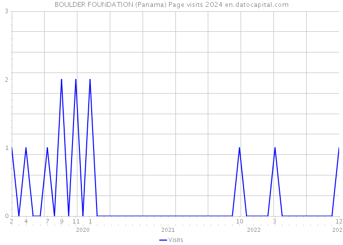 BOULDER FOUNDATION (Panama) Page visits 2024 