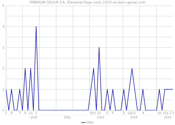 PREMIUM GROUP S.A. (Panama) Page visits 2024 
