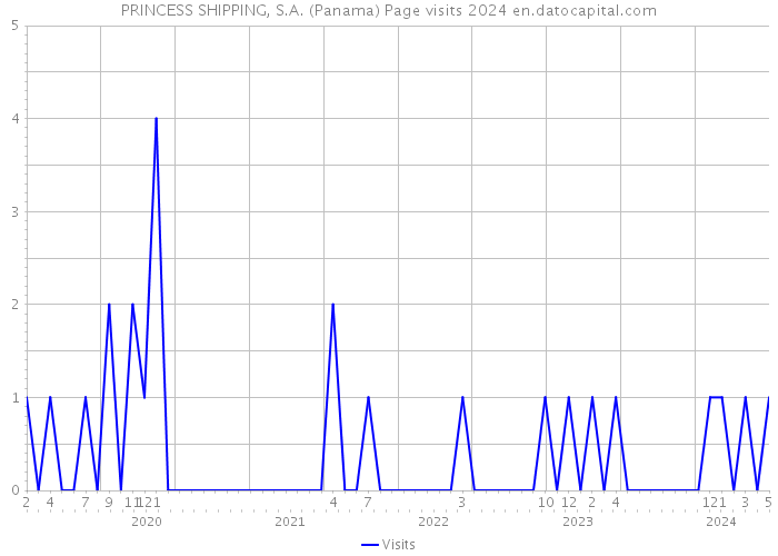 PRINCESS SHIPPING, S.A. (Panama) Page visits 2024 