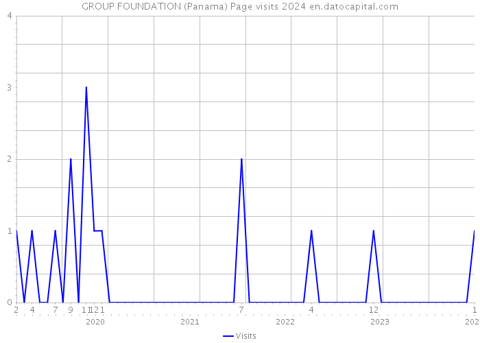 GROUP FOUNDATION (Panama) Page visits 2024 