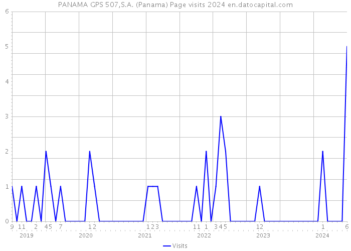 PANAMA GPS 507,S.A. (Panama) Page visits 2024 