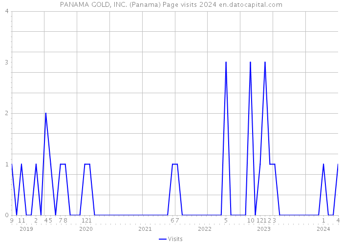 PANAMA GOLD, INC. (Panama) Page visits 2024 