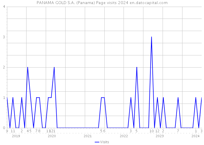 PANAMA GOLD S.A. (Panama) Page visits 2024 