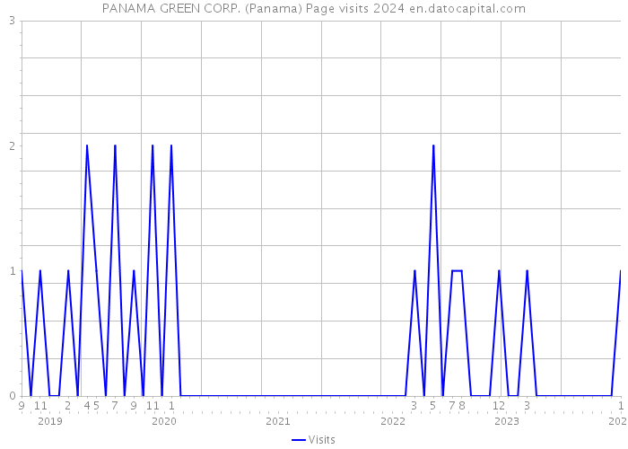 PANAMA GREEN CORP. (Panama) Page visits 2024 