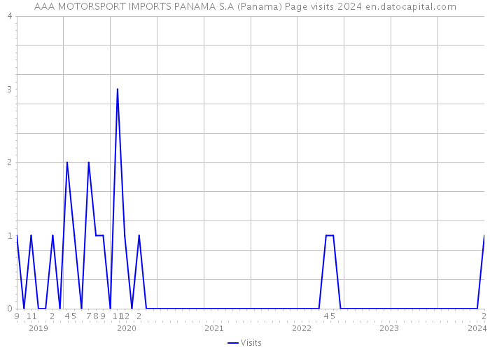 AAA MOTORSPORT IMPORTS PANAMA S.A (Panama) Page visits 2024 