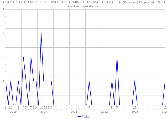 PANAMA MANAGEMENT CORPORATION - ADMINISTRADORA PANAMA, S.A. (Panama) Page visits 2024 