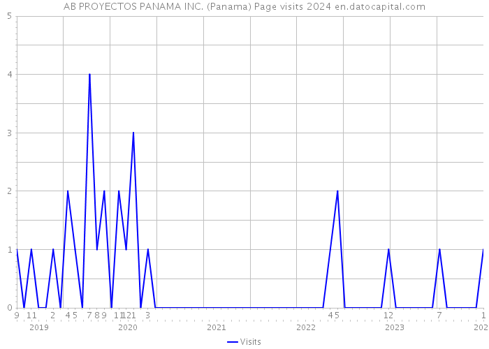 AB PROYECTOS PANAMA INC. (Panama) Page visits 2024 